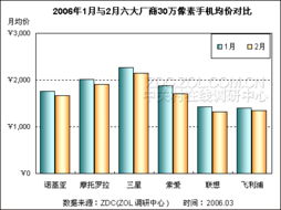 百萬像素手機狂降，晉升市場主流不可擋