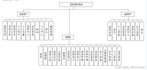 SSM寵物領養(yǎng)系統(tǒng) 免費領源碼與論文，一站式畢業(yè)設計解決方案